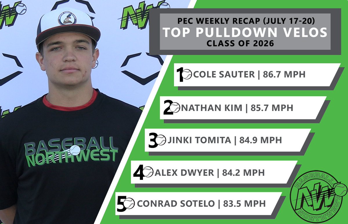 BaseballNW's tweet photo. Don’t test these arms👀 #ReptheNW https://t.co/CdJnX16Iwa