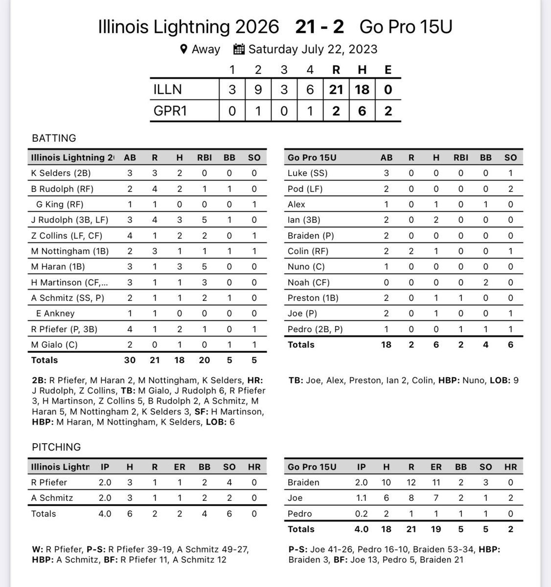 15uLightning's tweet photo. Lost 2 in a row but bounced back today with an explosion 💥 of offense.

The boys have their bats rolling.  @ReidPfeifer7 get the win on the bump and @andrewschmitz_2 gets the save. https://t.co/LrdAn2xPlZ