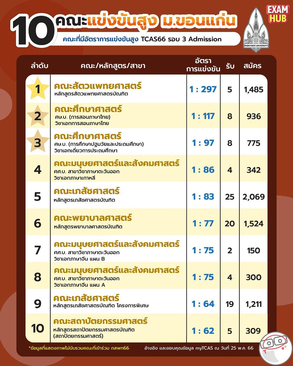 OnDemandKorat's tweet photo. 🔥 รวบรวมมาให้แล้วทั้ง สถิติ จำนวนรับ จำนวนผู้สมัคร อัตราการแข่งขัน 10 อันดับแรก เซฟไว้ไปเตรียมตัวอ่านหนังสือกันเลย 💖
#DEK67 #DEK68 #DEK69 #TCAS67 #EXAMHUB #TCASter #KKU #10คณะแข่งขันสูง https://t.co/djAAB1eeZS