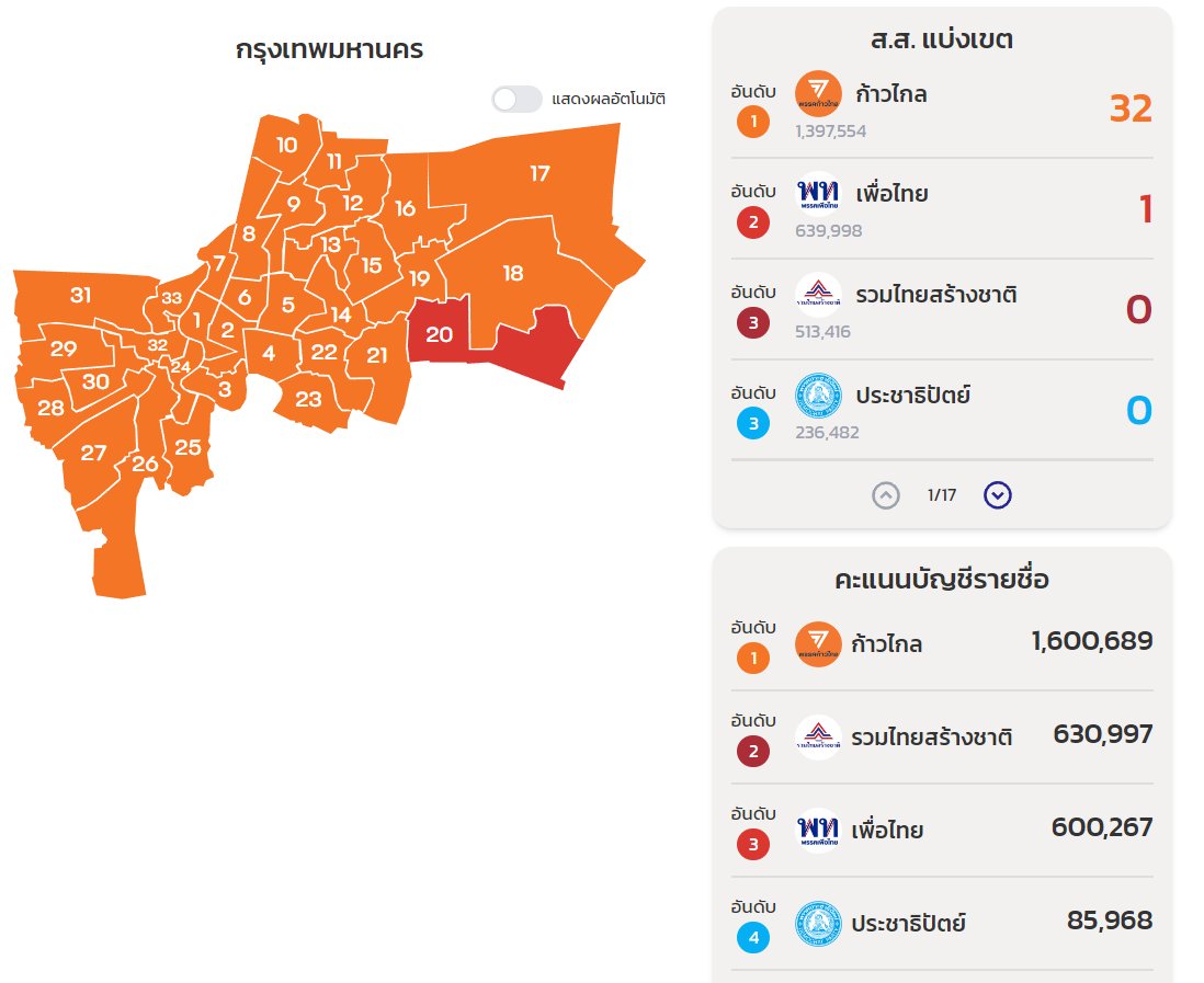 ขอขอบคุณ 1.6 ล้านเสียง ของคนกรุงเทพฯ ด้วยครับ 

ขอบคุณด้วยใจจริง

#จัดตั้งรัฐบาล #ก้าวไกล #มีก้าวไกลไม่มีเรา