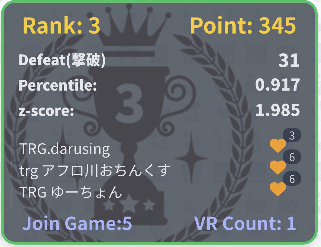 ◤第11回LRCUP決勝結果発表◢

🥇1位　¥12,000
@celt_coc,<a href="/0rururu0/">るる</a>,@riafurex
🥈2位　¥6,000
<a href="/mayu_geeee777/">Ary まゆげ</a>,<a href="/dk1_FN/">d</a>,<a href="/Me11_FN/">Me11🦄</a>
🥉3位　¥4,500
<a href="/seramuvn/">なり</a>,<a href="/daruchandayo1/">だる</a>,<a href="/ytynh_/">超ゆーと</a>
✨5戦目VR   ¥1,500
<a href="/seramuvn/">なり</a>,<a href="/daruchandayo1/">だる</a>,<a href="/ytynh_/">超ゆーと</a>

📹決勝結果一覧
game-awesome.com/match/11252979…