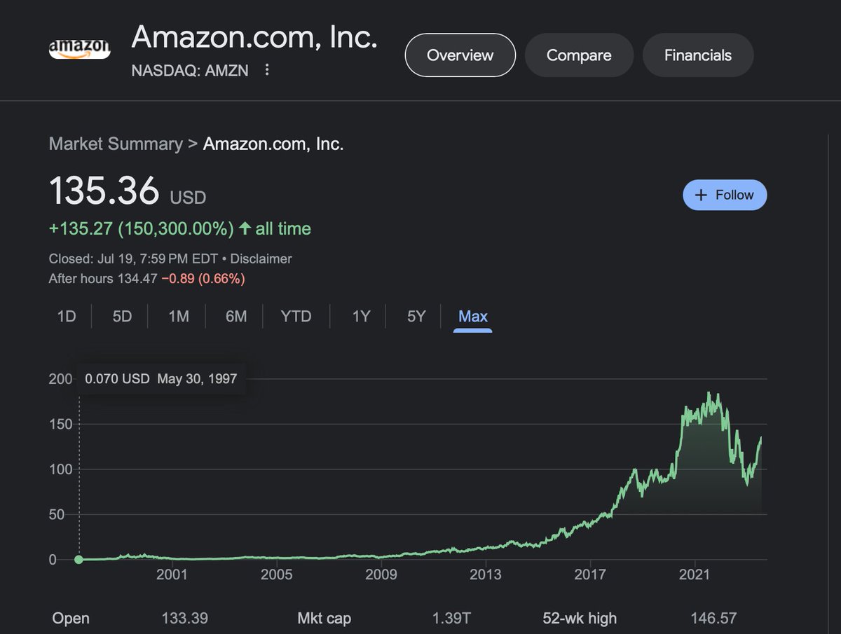 shibburn's tweet photo. "It's burning, but price not moving!"

We wanted to address some misconceptions about burns and price. This applies to $SHIB and many other tokens as well.

A common question that comes our way is "Why isn't the price moving after "massive" burns?" At this moment, burns are unlikely to significantly impact the price without continuous and substantial token purchases to match the current purchase rate. 
Burning 10 billion tokens in a week will not impact the price when there are far larger transfers being purchased daily and prices have just sustained.

The price isn't solely determined by burns. A token can burn 90% of their supply, but if there's no demand for that token, then it holds no value. Supply and demand have always been the key factors for price movement, and this principle has held true for centuries. For instance, if the demand for the token surges, and more people start buying it. As a result, the available supply reduces due to the burning process, creating scarcity. This increased demand and decreased supply can positively influence the token's price, making it more valuable to traders and investors. The top 100 accounts (excluding the burn address) for $SHIB hold near 400T of the token's supply, mostly by centralized exchanges. Keep in mind there are 1,323,659 addresses. Price can still go up based on demand. Imagine if everyone is holding the entire supply, and more people continue to buy, increasing the demand for the token, CEXs will start looking to buy more, price goes higher. Especially in a bull market. 

A token's success doesn't always mean reaching a specific price, like "$0.01." It's definitely something we would all love to see, but many have their own price goals. Some have already took profits because today's price was their price goal. Why not wait and see how things go as more people adopt it, more projects are built, and the cryptocurrency space keeps growing? Rather than waiting for others to take action, why not actively participate or initiate something that contributes to the token? 

We strongly disagree with those who claim that burning has no effect without understanding how it actually works. Think of burning as if a whale were trying to buy a massive amount of the token's supply, except this whale will never sell. Those tokens remain locked forever. So, how can that not have an impact? 
Dismissing the importance of burning without considering its implications may overlook its significant role in the token's growth and value.

A list of the top burns with their corresponding prices on the day of transfer was posted last week, to draw your own conclusions (You can find it under Highlights). Since April 5, 2021, before VB's burn, the price of $SHIB skyrocketed by 1128%, and it has continued to remain consistently above 118% higher than before (over 2 years).

To drive significant growth, SHIB would benefit from increased adoption and growing demand. If the supply continues to shrink and the token becomes scarcer, then the price can climb, but this still takes time and can be a long-term process. Let's not blindly believe claims like "it will take thousands of years to burn the supply and therefor it’s going nowhere” or that it needs to "burn the entire supply" for it to be successful. 

We don't control other people's opinions or what gets written in blogs, but don't believe everything you hear. Out of over 23,000 cryptocurrencies, $SHIB proudly stands tall in the top 20 (#18). Some of those who claim SHIB is dead because of current price might need to wipe their crystal ball, because they can't see that far into the future. SHIB is just 2 years old, and it's still early days. Remember, a lot of what's being built hasn't yet been released. 

Crypto is still growing, and we've seen significant progress in terms of the number of crypto holders worldwide. Further growth is inevitable, it can reach 8% or more. Consider the potential impact when giants like Google and Apple fully adopt cryptocurrency.

Take a close look at the dates on the charts below  and notice how long it took for them to experience significant growth. Can SHIB do the same? I believe any token that keeps building can do the same. When people lose hope, token lose momentum, interest fades, people start trading for other tokens, then it can affect it's value. So, as long as SHIB remains active, retains community interest, and continues to be adopted, the potential for growth is limitless.

Disclaimer: Nothing mentioned here is to be taken as financial advice, please DYOR.