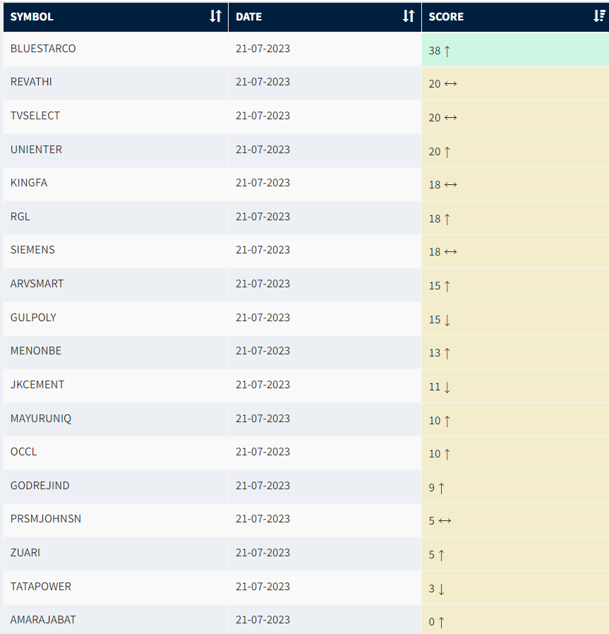 krishnakhanna's tweet photo. Stocks Which have been an #Exit On last Friday due to loss in momentum
#BLUESTARCO
#REVATHI
#TVSELECT
#UNIENTER
#KINGFA
#RGL
#SIEMENS
#ARVSMART
#GULPOLY
#MENONBE
#JKCEMENT
#MAYURUNIQ
#OCCL
#GODREJIND
#PRSMJOHNSN
#ZUARI
#TATAPOWER
#AMARAJABAT https://t.co/JC09oTSOWF