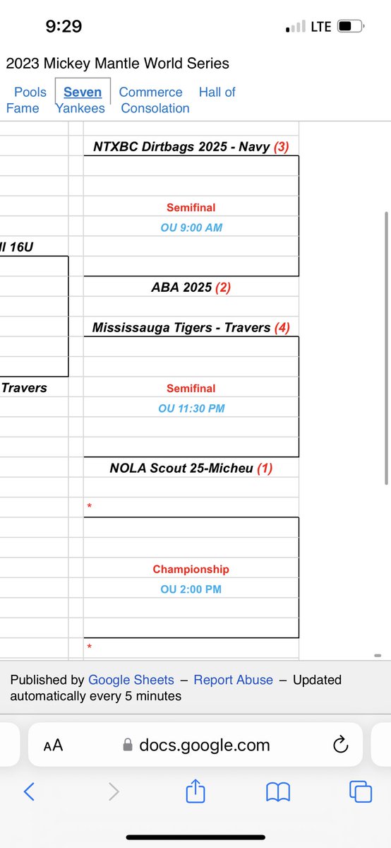 AbqBaseballAcad's tweet photo. Final 4 out of 40 teams! Go get em tomorrow boys! https://t.co/FTK6NSyD7I