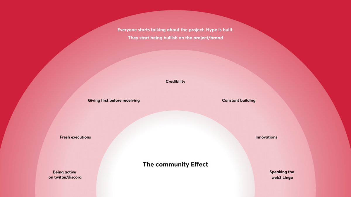The community effect. One of the slides from my deck for @HUGOBOSS keynote presso a few months ago. I truly believe the community is the heart of the project. If its strong, it'll create a bigger outward effect. But along the way there must be some executions or proven…