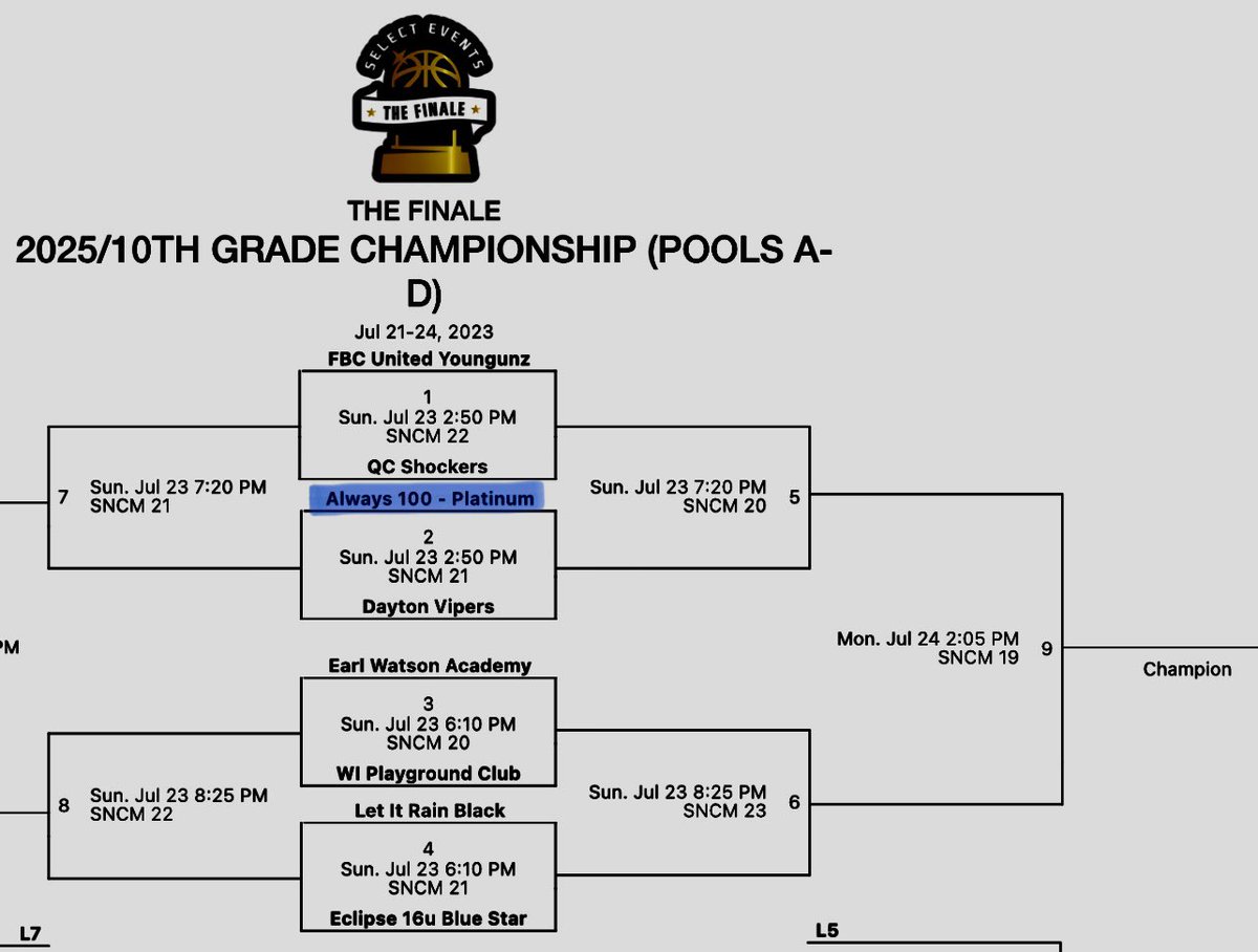 After 2 Days of pool play this team finishes 3-0 to secure a #1 Seed in the Championship bracket.   Numbers don’t lie as this group finished #1 Overall in 2025 division <a href="/SelectEventsBB/">Select Events Basketball</a> #TheFinale  Start Bracket Play tomorrow @ 2:50PM Court #21 #WeWillContinueToWork <a href="/vjhAlways100/">Always 100</a>