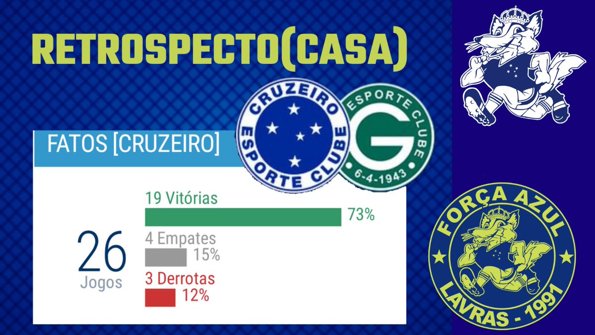 forcaazullavras's tweet photo. HISTÓRICO DO CONFRONTO📝⚽
Cruzeiro x Goiás
➡️ @Cruzeiro atuando em casa 🏠🔵🦊
FONTE:
https://t.co/JpDtDLpxaR
#Cruzeiro #FalLavras #amaiordosuldeminas #Brasileirão #campeonatobrasileiro https://t.co/aW5PkZ443Z