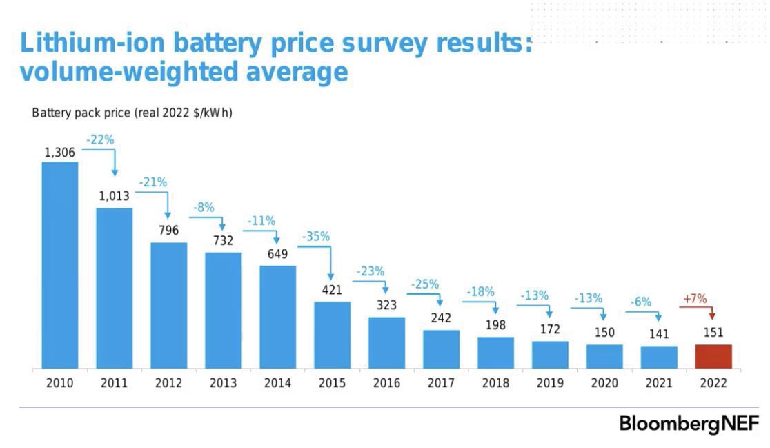 scienceisstrat1's tweet photo. The single biggest contributor to the accelerated adoption of EVs 🚙 has been the dramatic 88% decline in battery 🔋 costs since 2010 https://t.co/uRTUMYs87t