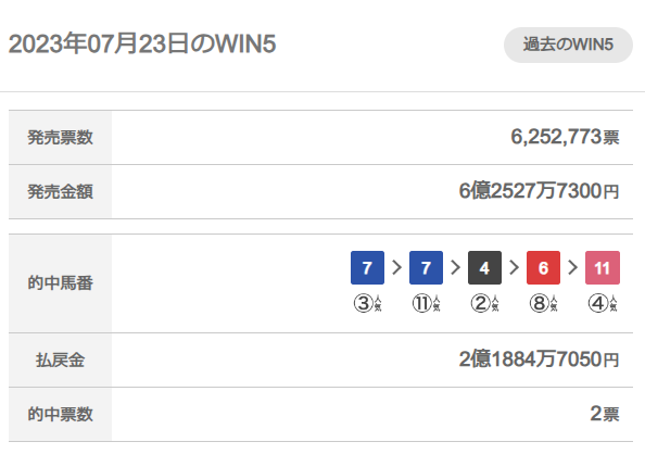 netkeiba's tweet photo. 【WIN5】
的中票数2票、払戻金は2億1884万7050円❗
https://t.co/UGati8zHxf https://t.co/kCuniXFLZQ