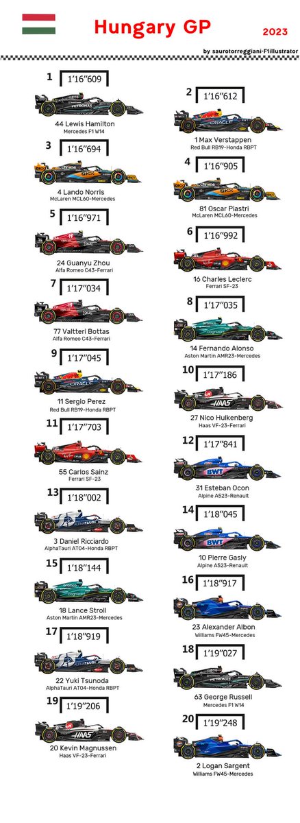 Sport_Meca's tweet photo. Lewis Hamilton s'élancera depuis la pole position cet après-midi en Hongrie devant Max Verstappen. Mclaren verouille la 2e ligne de départ. 
#HungaryGP #F1 https://t.co/KBnZuQ2DEC