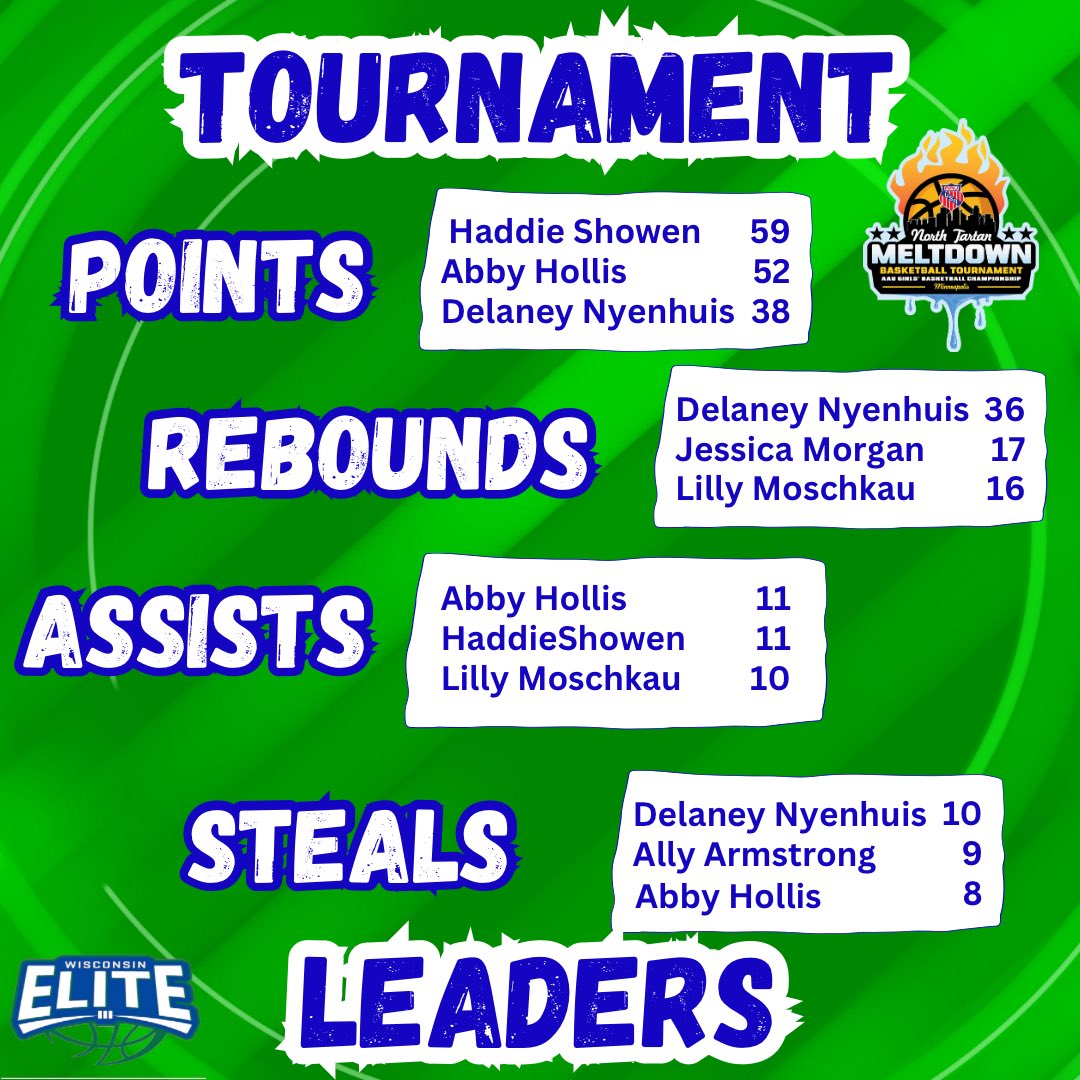 Our 17U Johnson stats are in for the North Tartan Meltdown and we saw great performances all around. Our stat leaders were:
<a href="/DelaneyN20/">Delaney N</a> pts, rebs, stls
<a href="/AbbyHollis4/">Abby Hollis</a> pts, asts, stls
<a href="/HaddieShowen/">Haddie Showen</a> pts, asts
<a href="/lillymoschkau/">Lilly Moschkau</a> rebs, asts
@MorganJessica52 rebs
<a href="/allyarmstrong02/">Ally Armstrong</a> stls
