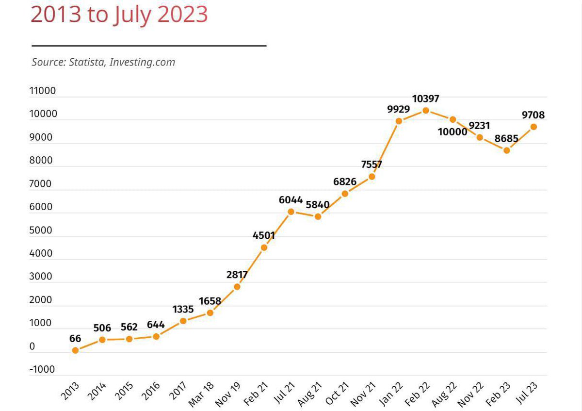 MasterCryptoHq's tweet photo. In the last five months, more than 1,000 new crypto-coins joined the market! 

Now, there are 9,708 in total as of July!

#crypto #AltIndex #blockchain" https://t.co/HvWctV5Oxv
