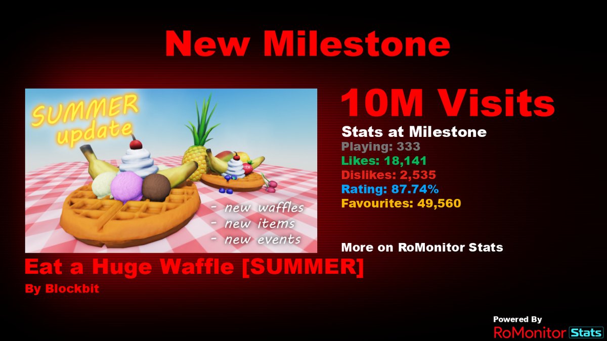 Congratulations to Eat a Huge Waffle [☀️SUMMER⛱️] by Blockbit (<a href="/DevExarpo/">Exarpo</a>) for reaching 10,000,000 visits!
        
At the time of reaching this milestone they had 333 Players with a 87.74% rating.

View stats on RoMonitor romonitorstats.com/experience/123…