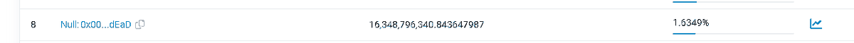 For our believers, $BRIDGE has auto-burn mechanism

Check this transactions . Now almost 2% burn supply.
etherscan.io/token/0x50D1c8…
