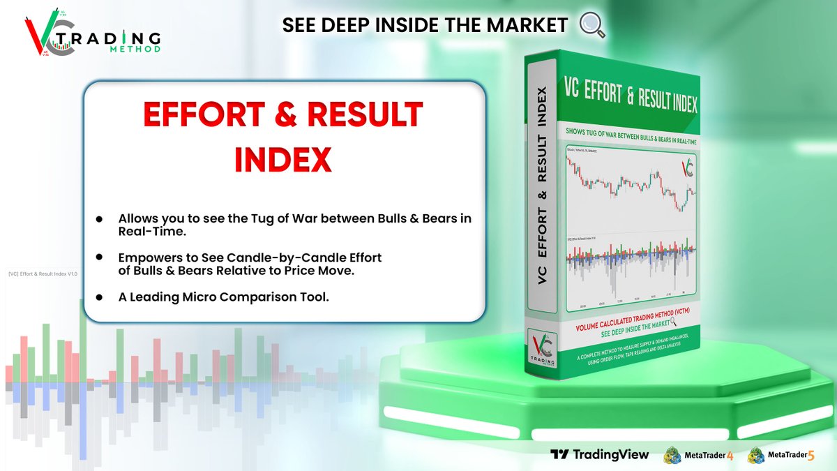 vctradingmethod's tweet photo. 📣 Exciting News for Traders and Analysts! 🚀

We are thrilled to announce major updates to our "Effort and Result Index" Indicator, designed to elevate your trading and analysis experience to new heights! As valued subscribers, we want to make sure you stay at the forefront of the market with cutting-edge tools and strategies.

🔍 What's in Store for You:

1️⃣ Precision Delta with LFT: Our latest enhancement introduces the groundbreaking Precision Delta feature with LFT (Lower Time Frame). This advanced mathematical model ensures unparalleled accuracy in extracting the Delta, providing you with a more precise representation of market movements. Say goodbye to guesswork and embrace data-driven trading for better results.

2️⃣ Multiple Data Feed Support: We understand the importance of diverse data sources in making informed decisions. That's why we are delighted to introduce support for Delta information from 10 distinct data feeds for the same symbols. Now, you can access a comprehensive view of the market's dynamics, empowering you with a deeper understanding of market trends.

3️⃣ Delta Divergence Indication: Spotting potential opportunities in the market is now easier than ever with our innovative Delta Divergence Indication feature. By identifying the divergence between Delta and the underlying asset's price movement, you gain a valuable edge in making well-informed trading decisions. Stay ahead of the curve and seize profitable opportunities before they pass you by.

💡 How This Benefits You:

As a subscriber, you gain exclusive access to these powerful tools and features, giving you a significant advantage over other traders. Harness the Precision Delta to make smarter and more accurate trades, backed by data from multiple sources. The Delta Divergence Indication feature allows you to spot hidden opportunities, making your trading decisions more calculated and profitable.

But that's not all! During our recent mega-live session, we dived deep into the new releases, showcasing real-world use cases and strategies to maximize your gains. Our commitment is not just to provide you with exceptional tools, but also to ensure you fully understand how to leverage them effectively.

📈 Join the Community of Successful Traders:

We invite you to become a part of our growing community of successful traders and analysts. By subscribing now, you unlock a treasure trove of insights and tools that will help you navigate the market with confidence. Don't miss out on this opportunity to take your trading game to a whole new level!

🎯 Act Now and Secure Your Subscription:

To enjoy the full potential of the "Effort and Result Index" Indicator and all its new features, secure your subscription today. Stay ahead of the competition, make better trading decisions, and embark on a journey of consistent profitability.

Take action now and embark on your path to trading success with us! We look forward to having you as a valued member of our community. (This Update is Absolutely Free for All Existing Premium Members) 

Happy Trading! 📈🚀 
Regards 
Team VC Trading Method
#vctradingmethod
#cryptotrading 
#forextrading 
#orderflow