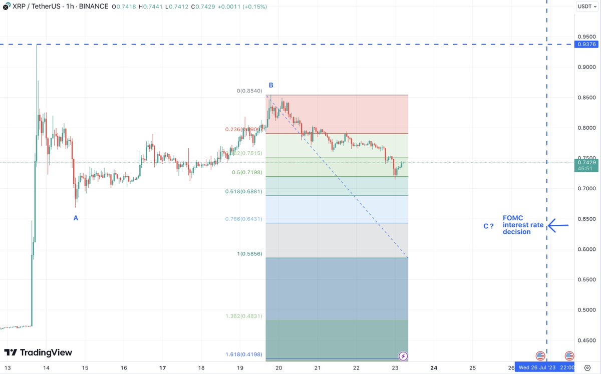 The path is never certain but this outlook is a high probability scenario for #XRP in the run up to the #FOMC interest rate decision.
The rate rise appears to be "baked in" but all eyes and ears will be on the press conference, to glean any clues on future monetary policy #Evai