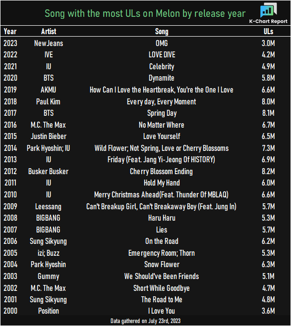 Korean Charts Data & Reports on Twitter "Song with the most unique