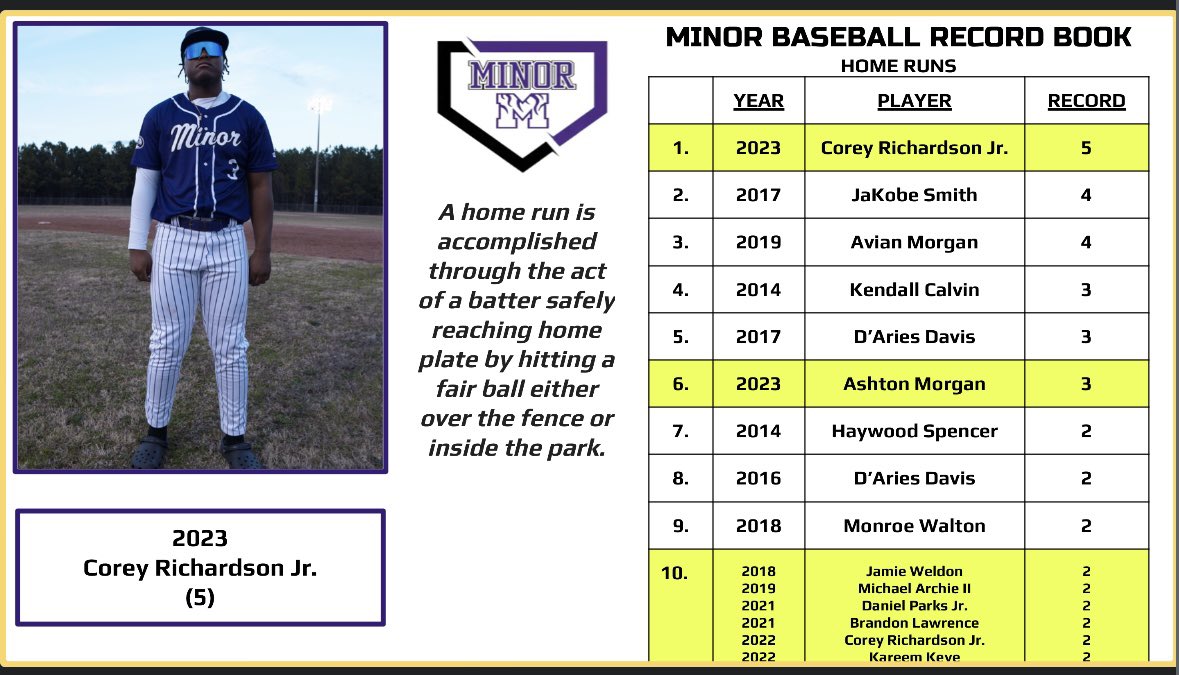 Minor Baseball (@minorhsbaseball) on Twitter photo Corey Richardson Jr. is Minor Baseballās new single season record holder for home runs with (5). #MinorBaseball <a href="/JEFCOEDAthletic/">JEFCOED Athletics</a> ā¾ļø Corey Richardson Jr. is Minor Baseballās new single season record holder for home runs with (5). #MinorBaseball <a href="/JEFCOEDAthletic/">JEFCOED Athletics</a> ā¾ļø