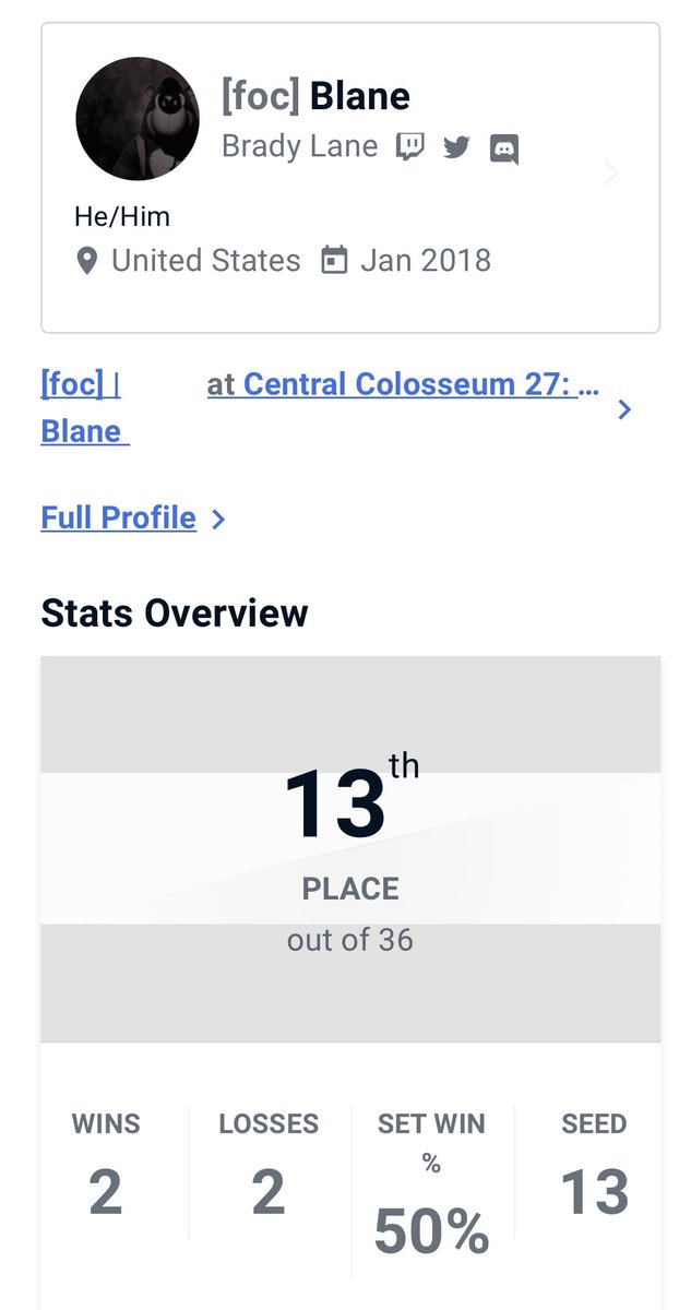 I got 3rd in Squad Strike and 13th in Singles at Colosseum 27 today! Lost to DTier and Zandomo in singles and Smax and Zandomo in Squads. I have discovered that Ganon is amazing in Squads LMAO will definitely use him again, GGs to everyone today I had lots of fun