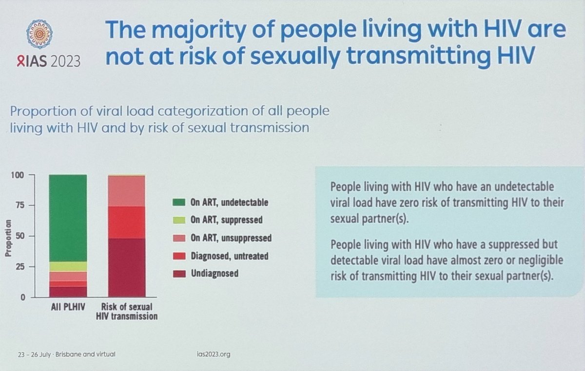 MWeerasuria's tweet photo. "PLHIV who have an undectable VL have ZERO risk of transmitting the virus to their sexual partners."

Also exciting to see VL<1000 also negligible risk. Inspiring talk from Dr Lara Vojnov reporting on updated WHO guidelines at #IAS2023 https://t.co/P2UvLGXyaW