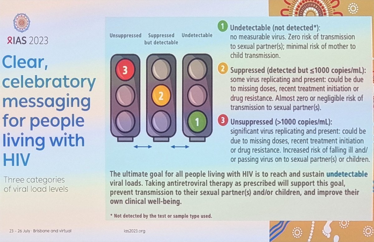 MWeerasuria's tweet photo. "PLHIV who have an undectable VL have ZERO risk of transmitting the virus to their sexual partners."

Also exciting to see VL<1000 also negligible risk. Inspiring talk from Dr Lara Vojnov reporting on updated WHO guidelines at #IAS2023 https://t.co/P2UvLGXyaW