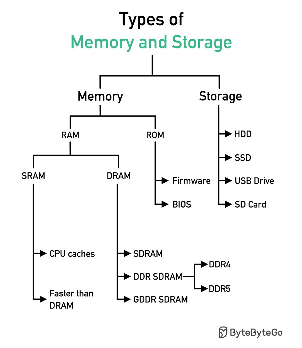 Types of Memory and Storage

- The fundamental duo: RAM and ROM
- DDR4 and DDR5
- Firmware and BIOS
- SRAM and DRAM
- HDD, SSD, USB Drive, SD Card

–
Subscribe to our weekly newsletter to get a Free System Design PDF (158 pages): bit.ly/42Ex9oZ