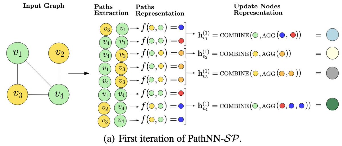 Giannis Nikolentzos (@giannis_nikole) on Twitter photo On July 26, I will be presenting PathNNs, a novel GNN variant, at the #ICML2023 poster session 3. I would be happy to see you there. We also summarize our project here.
With: <a href="/gaspmichel/">Gaspard Michel</a>, <a href="/JLutzeyer/">Johannes Lutzeyer</a> & <a href="/mvazirg/">M. Vazirgiannis</a>
Paper: bit.ly/4719Wjn
Code: bit.ly/3Os5rr7
1/5 On July 26, I will be presenting PathNNs, a novel GNN variant, at the #ICML2023 poster session 3. I would be happy to see you there. We also summarize our project here.
With: <a href="/gaspmichel/">Gaspard Michel</a>, <a href="/JLutzeyer/">Johannes Lutzeyer</a> & <a href="/mvazirg/">M. Vazirgiannis</a>
Paper: bit.ly/4719Wjn
Code: bit.ly/3Os5rr7
1/5