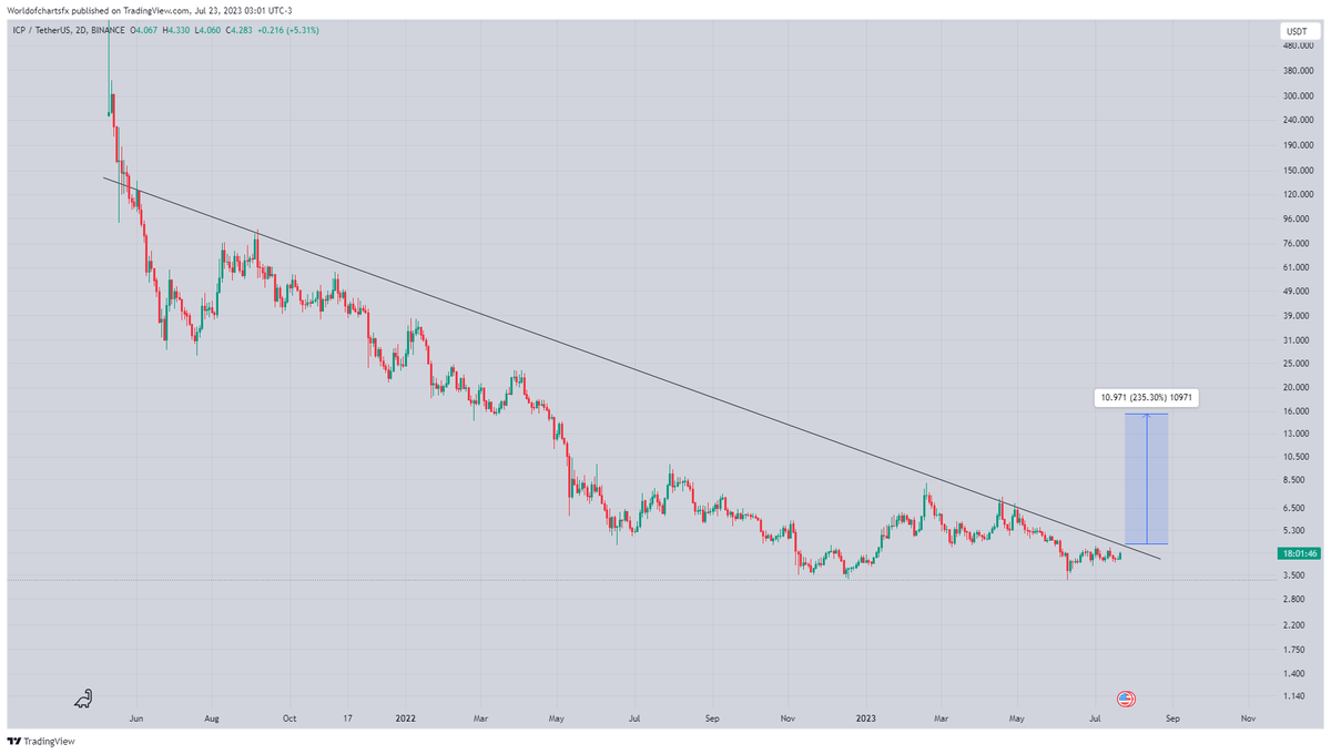 WorldOfCharts1's tweet photo. $Icp

Approaching Towards Trend line Incase Of Breakout Expecting Move Towards 15$ Keep Eyes On For Breakout✍️✍️

#Crypto #Icp #Icpusdt #Icpchain https://t.co/mbF2Vhx5yJ
