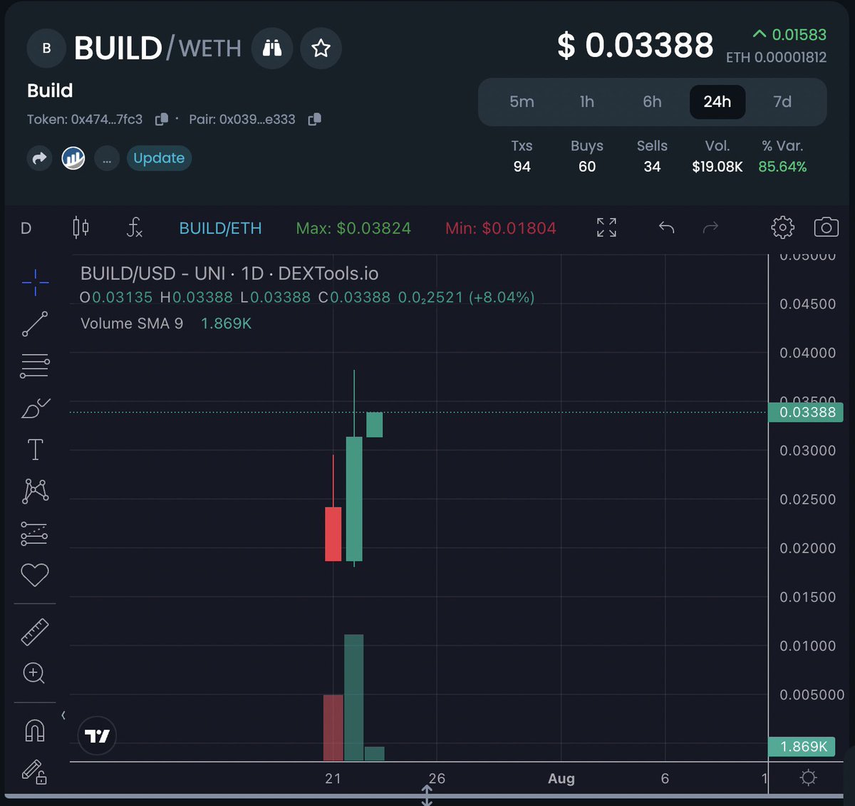 BuildABlockERC's tweet image. A successful start to #BUILD’s new journey on ethereum. 

Up 85% in the last 24 Hours.

Buy $BUILD on UniSwap: app.uniswap.org/#/swap?exactFi…
