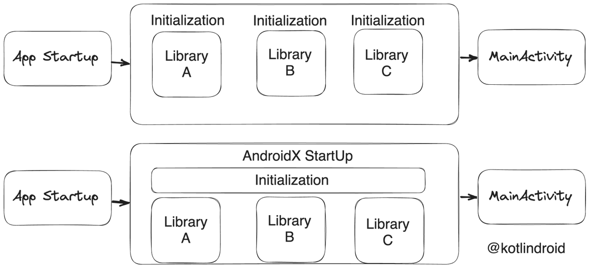 kotlindroid's tweet photo. AndroidX Startup -> 

Simplify startup code &amp; save time! 🕒
Lazy-loading &amp; async initialization made easy. Enhance user experience &amp; reduce lags! 🎯

#AndroidDevs #kotlin #AndroidJetpack #AndroidXStartup https://t.co/bP5Qe1d87C