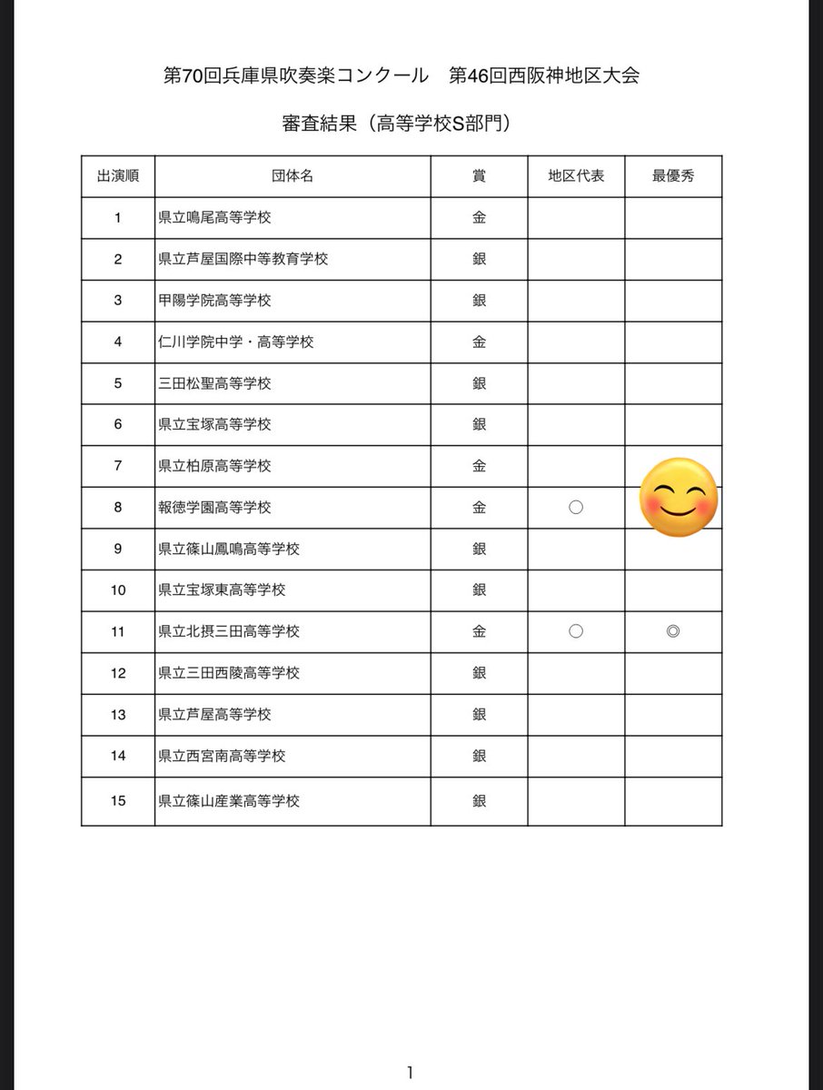 hg_boysbrass's tweet photo. 先程結果出ました！！
9人で県大会への切符を掴みました！
引き続き頑張ります！ https://t.co/ymdCEoGAsA
