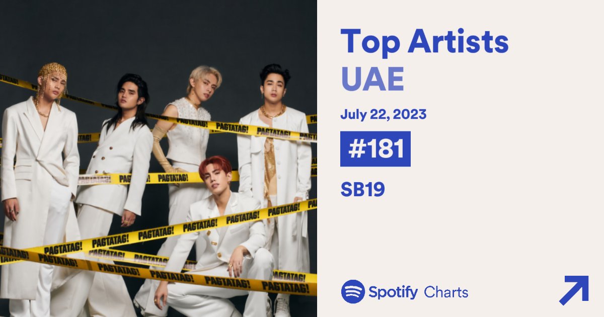 Keep streaming A'TIN let's make sure that they stay at the top.

down by 4 spots SB19 is rank #34 as the most stream Artist on Spotify PH Daily Top Artists Chart.

they are still on Spotify UAE Daily Top Artists Chart, loosing 16 spots place at #181 now. Who would have thought