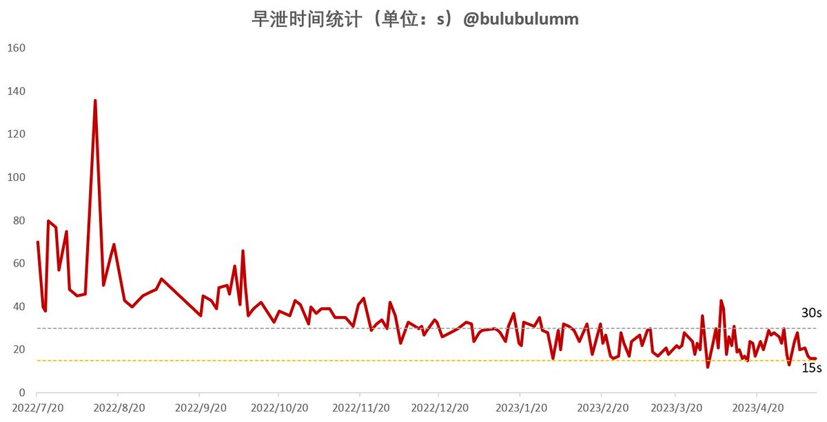 早泄计划实践3 5月份之后的数据在另一个手机上，目前早泄时间能够稳定控制在30秒以内。早泄训练还会继续但不会成为主要任务，未来重点是开拓射精前的奴性和保持射精后的奴性。 大家有什么保持奴性的方法或者训练方式欢迎交流一下～ #早泄 #阳痿 #废物 #早泄训练 #绿奴 #小鸡巴 #绿主 #绿帽狗 #王八