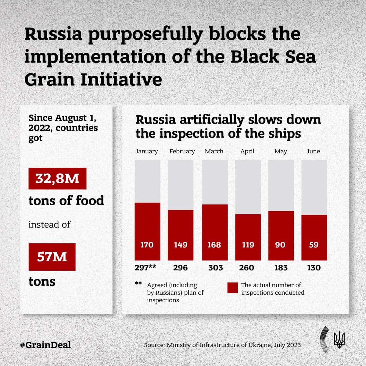 🇷🇺 razılaşdırılmış prosedurlara uyğun olaraq gəmiləri yoxlamaqdan imtina edərək #GrainDeal həqiqi münasibətini ortaya qoydu. 01.06-10.07 tarixlərində planlaşdırılan 150 gəmidən yalnız 70🇷🇺imtina etdiyinə görə yoxlamadan keçə bilib. Rusların bu #AclıqOyunlarına son qoymalıyıq