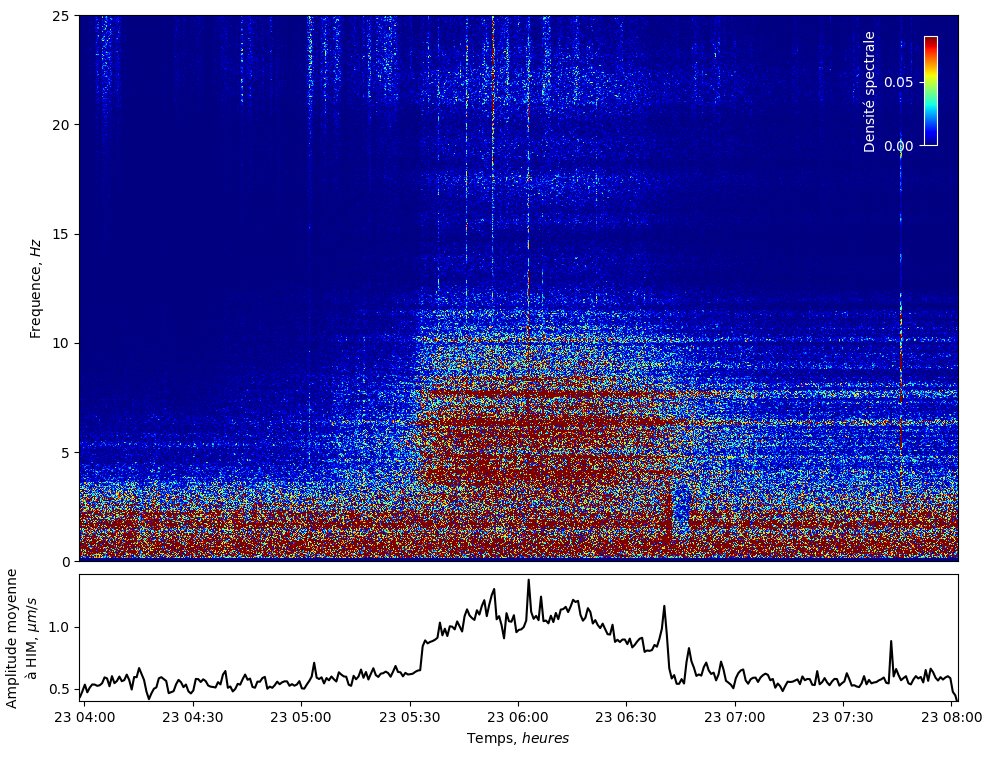 ▶️Communiqué de l'OVPF-IPGP - 23/07/2023 - 14h30 Pas de changement majeur dans l'activité éruptive au #PitondelaFournaise. 
- Les laves actives sont actuellement localisées au delà de 1500 m d'altitude. 🌋
Le communiqué complet sur ce lien 👉ipgp.fr/volcanoweb/reu…