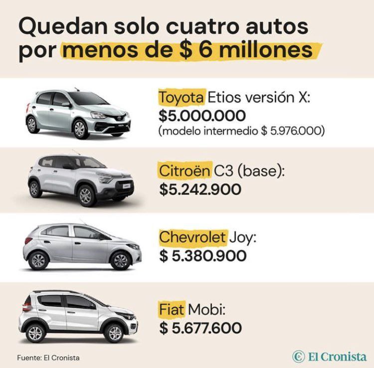 FinanzasArgy's tweet photo. 🔴🇦🇷Argentina, sin autos baratos: quedan solo 4 modelos por menos de $6 millones

Los valores aumentan hasta 9% todos los meses

El más “barato” es el Toyota Etios versión X a $5 millones, unos US$9.435 (al dólar blue)

Hasta fin de agosto, los autos 0Km de más de $8.400.000 (US$15.850) deberán pagarán impuesto al "lujo"