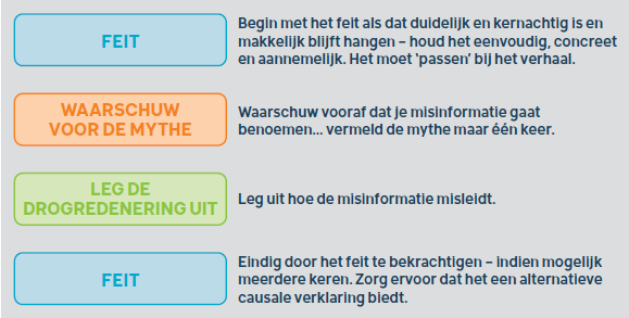 Hoe kun je #misinformatie het beste corrigeren? 
- Begin en eindig met de juiste informatie, en sandwich de misinformatie daar tussenin.
- Leg uit waarom de misinformatie niet klopt.
Meer context en uitleg: climatechangecommunication.org/debunking-hand…
/1