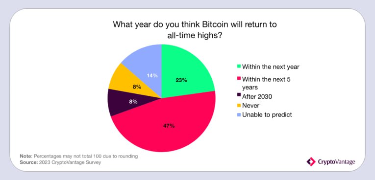 BitcoinNewsCom's tweet photo. NEW: Study found out that 23% of 🇺🇸 American digital asset investors thinks #Bitcoin will come back to its ATH price of 70K within the next year 👀 https://t.co/9Cz9PkTQnP