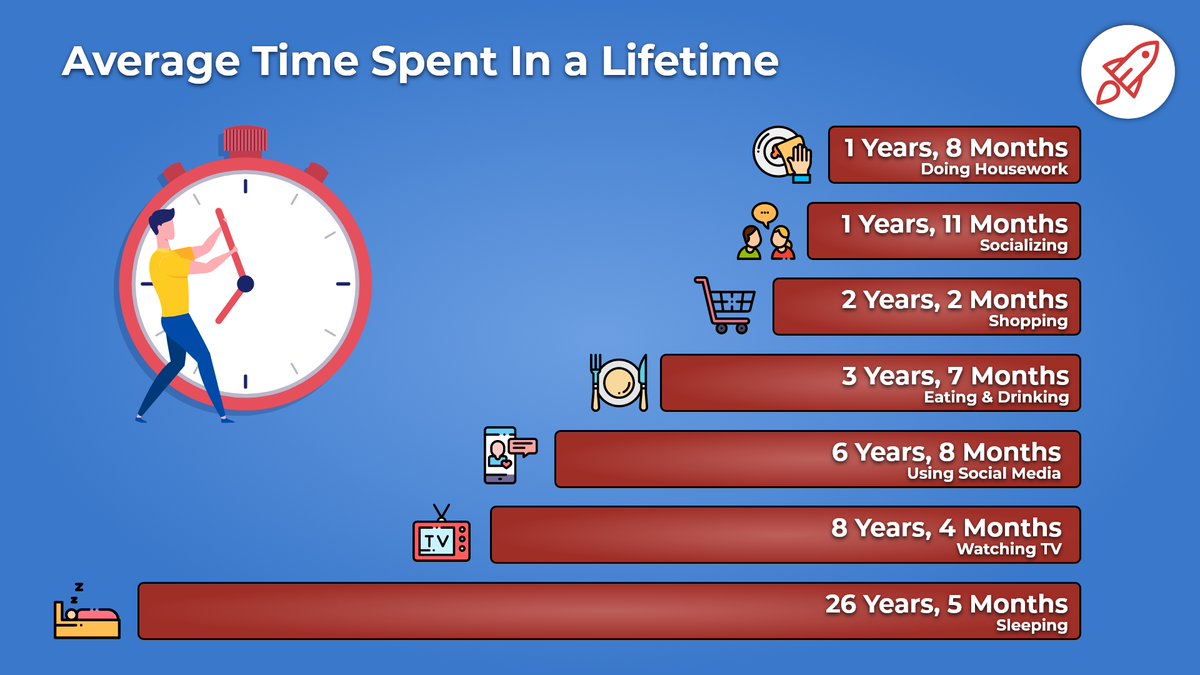 We spend 8 times more time on social networks than socializing...Welcome to our century! broadbandsearch.net/blog/average-d…