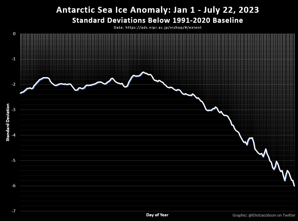 Breaking News! As of July 22, Antarctic sea ice extent is now six standard deviations below the 1991-2020 mean. To put this in perspective, without a changing climate the odds of this would be about 1-in-1 billion. Data: ads.nipr.ac.jp/vishop/#/extent