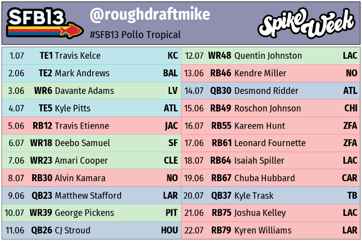 Here is my final #SFB13 team. My strategy was...

1. Get TEs who will matter.
2. Get 4 good WRs so I don't have to draft a lot of them.
3. Cross my fingers that I get lucky at RB and QB.