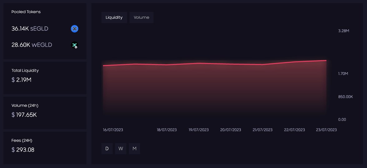 The market has gradually found its way back to balance $sEGLD : $EGLD ~ 5:3. There's still money to be made via arbitrage, anons.

<a href="/ash_swap/">AshSwap 🔥</a> <a href="/HatomProtocol/">Hatom Labs</a>