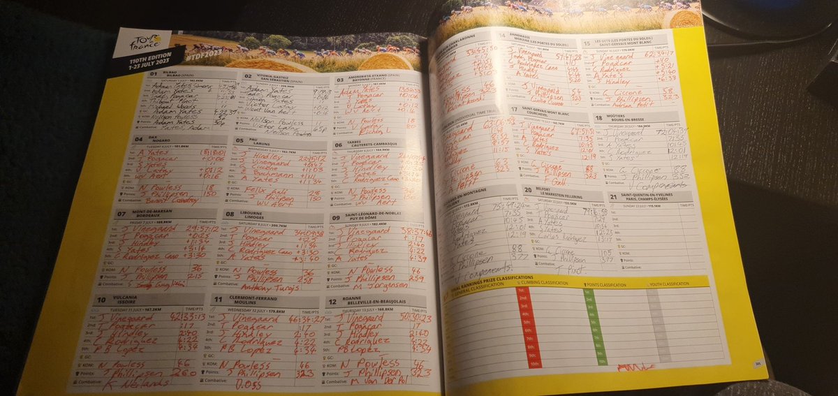 I've achieved a lot in life. This is one of them. Near completion of this year's official guide. For the third time too. #sbstdf #couchpeloton #sbscycling