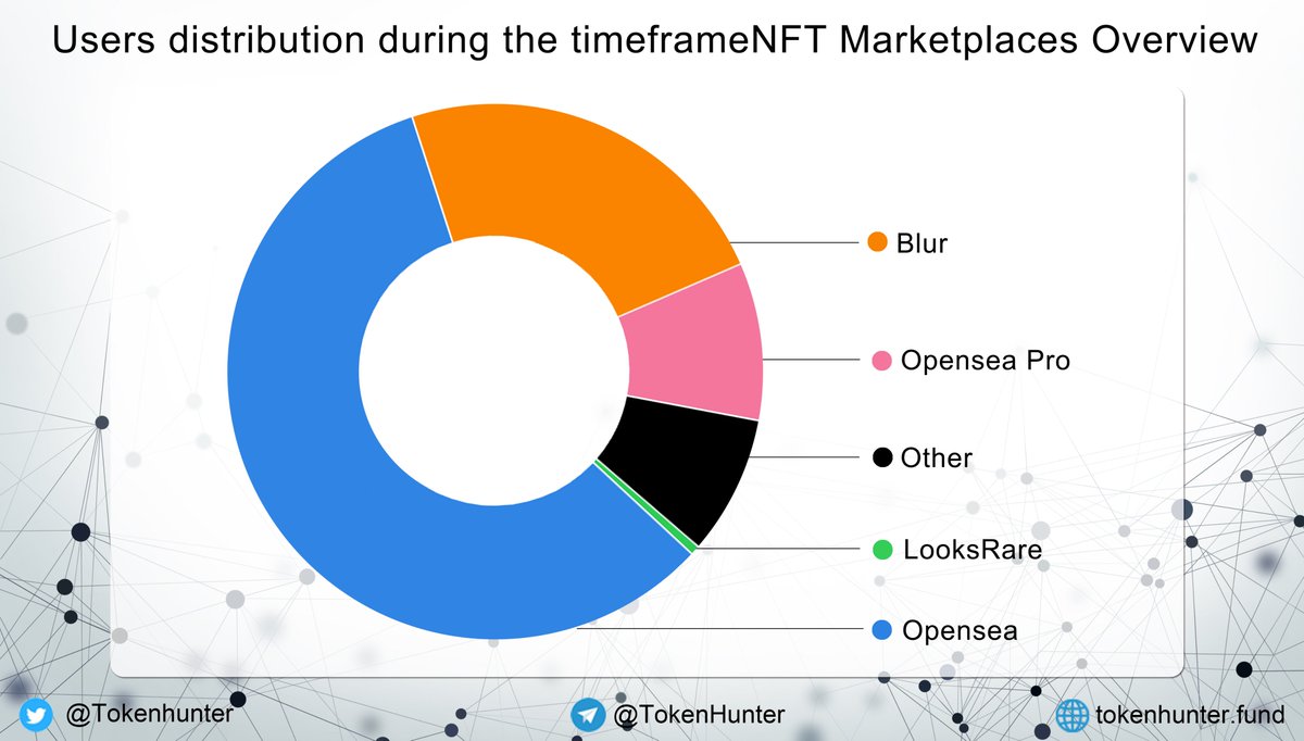 🔥Users distribution during the timeframeNFT marketpkaces. #opensea 58.3% #Blur_io 23.5% #opensea_pro 9.49% #NFTMarketplace #nftcollector