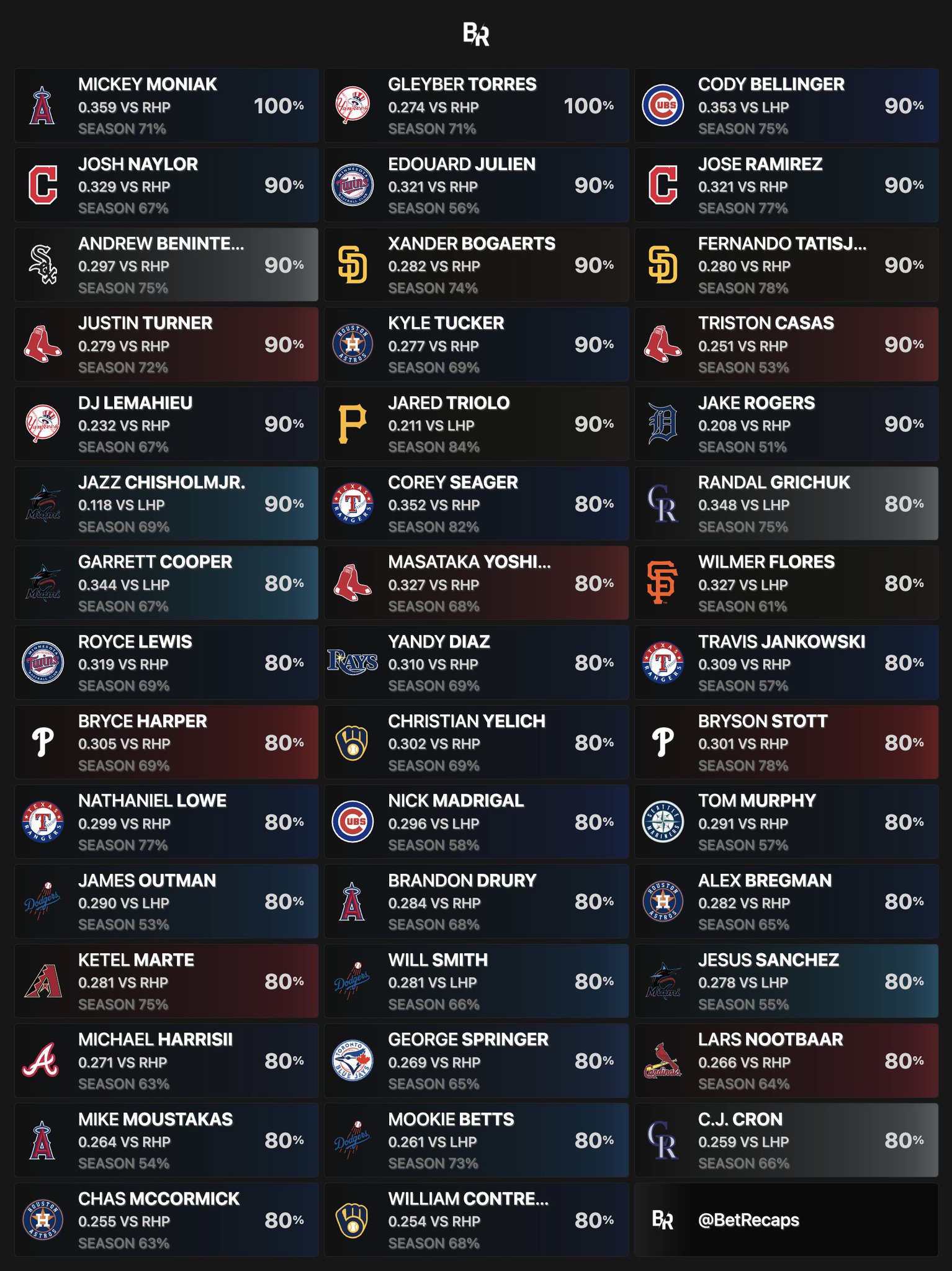 Bet Recaps on Twitter "MLB Hot Hitters — (07/23) https//t.co/zmwvOhDHBK" / Twitter