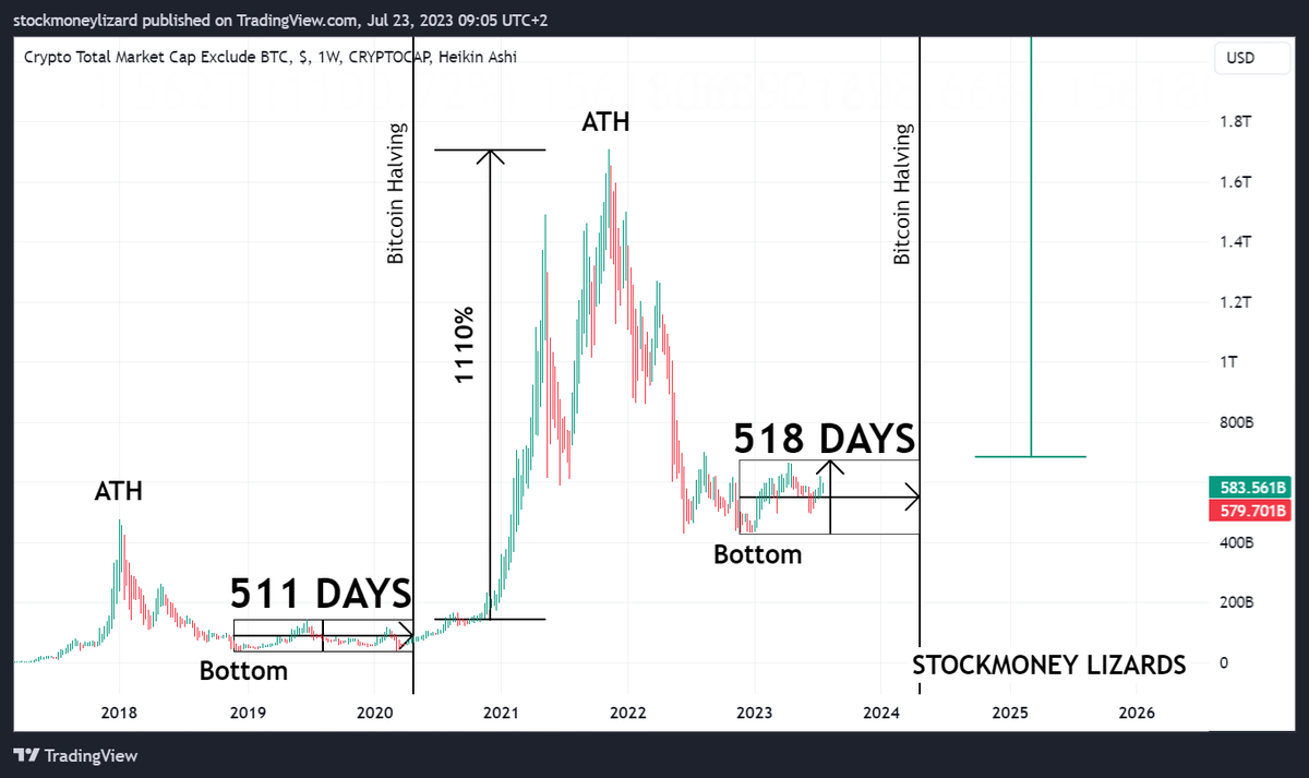 StockmoneyL's tweet photo. Whether you like it or not, the Bitcoin Halving determine the altcoin season. The start date will be in April 2024💦🍆 https://t.co/8oH2uziQBU