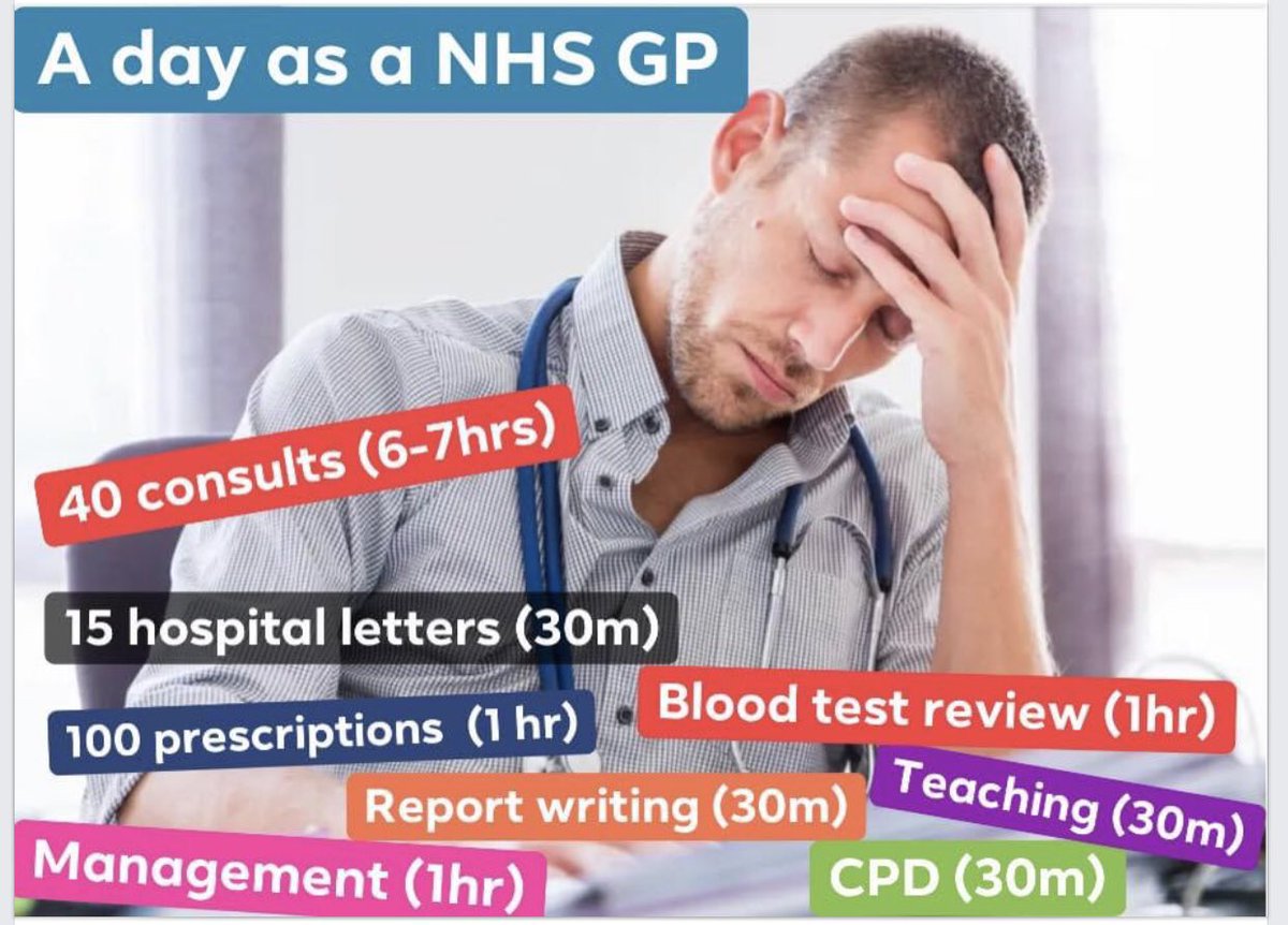 Day in the life of a GP Except it doesn’t include the life outside work GPs are asking for understanding - every decision is important & some vital Work has increased as the number of patients has gone from 1800 to 2300 for the average GP Income reduced by 25% More leaving😢