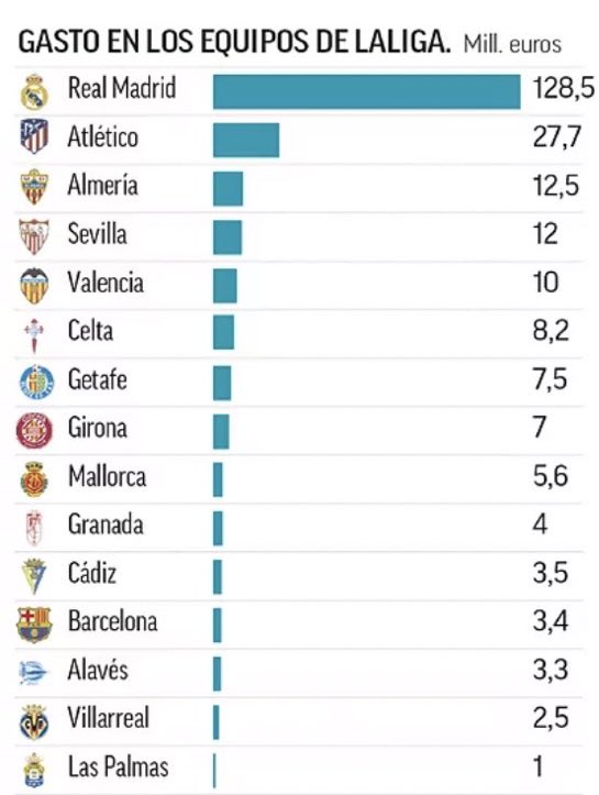 RT @BarcaUniversal: Infographic: Amount of money spent by La Liga clubs in this transfer window.

— @marca https://t.co/8fgtST1CgQ