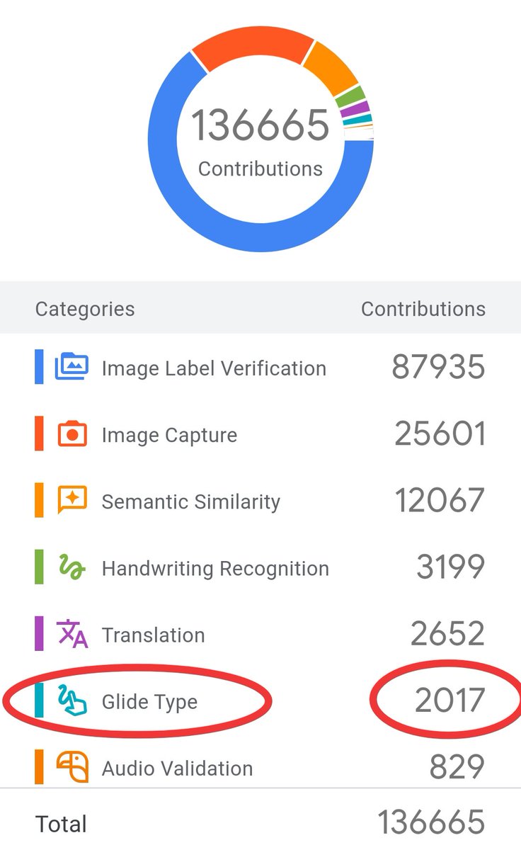 I joined the Crowdsource in 7 Days challenge together with 
<a href="/Qetuobishop/">Ratri Anta Lexa</a>
<a href="/_harshitgoyal_/">Harshit Goyal</a>

#GoogleCrowdsource
#ci7d