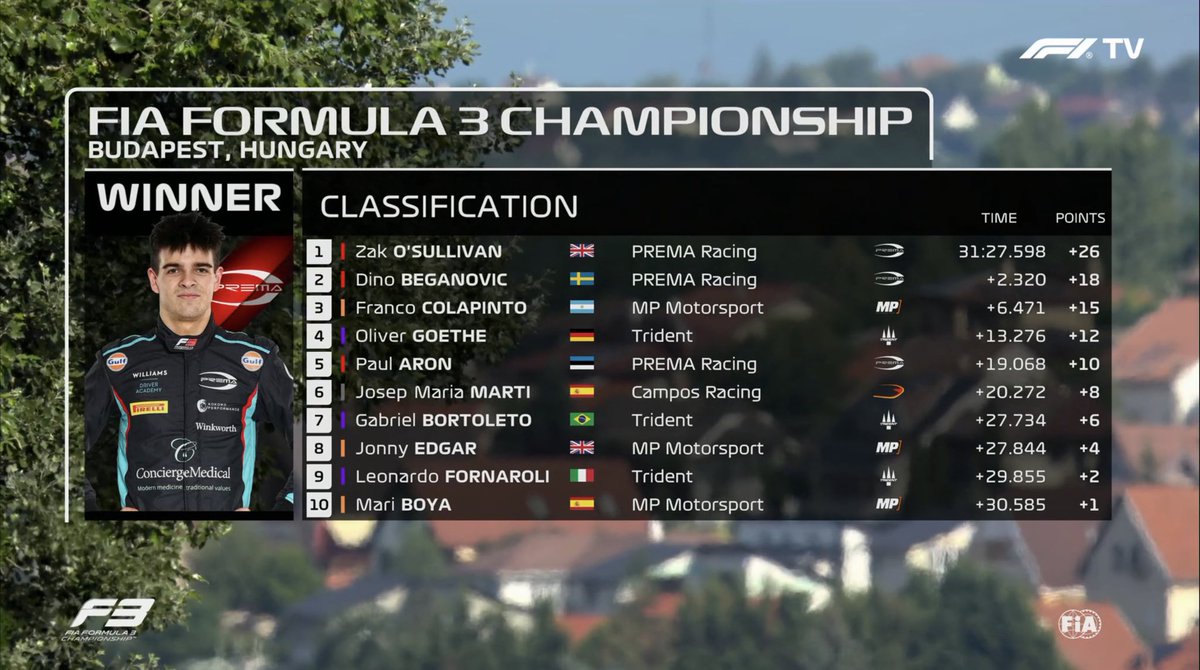 FirstLap1's tweet photo. [#Formule3] 🏁 Fin de la course principale !

Zak O’Sullivan (Prema) remporte la dernière course du week-end.

Il devance Dino Beganovic (Prema) et Franco Colapinto (MP Motorsport).

Meilleur tour : Zak O’Sullivan

#Formula3 #F3 #HungarianGP https://t.co/eQ6wYaYCle